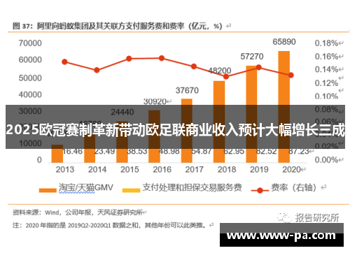 2025欧冠赛制革新带动欧足联商业收入预计大幅增长三成